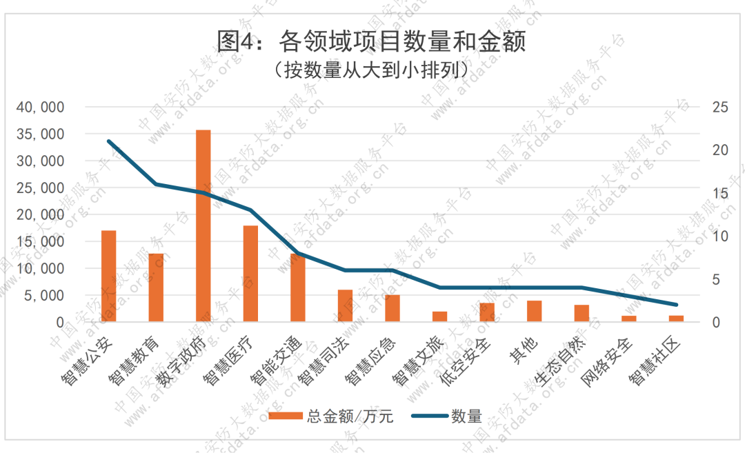 12亿！106个安防项目招标！新疆河南四川成黑马，这些领域最火