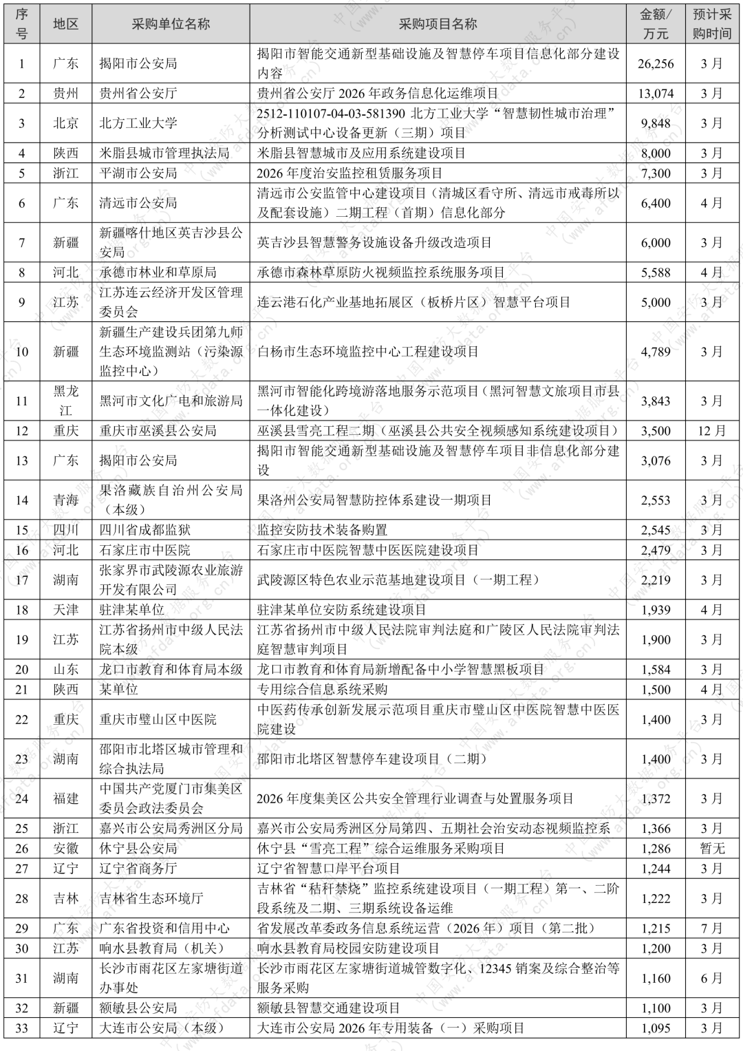 18亿安防商机来袭！广东一单2.6亿，3月迎来招标黄金期