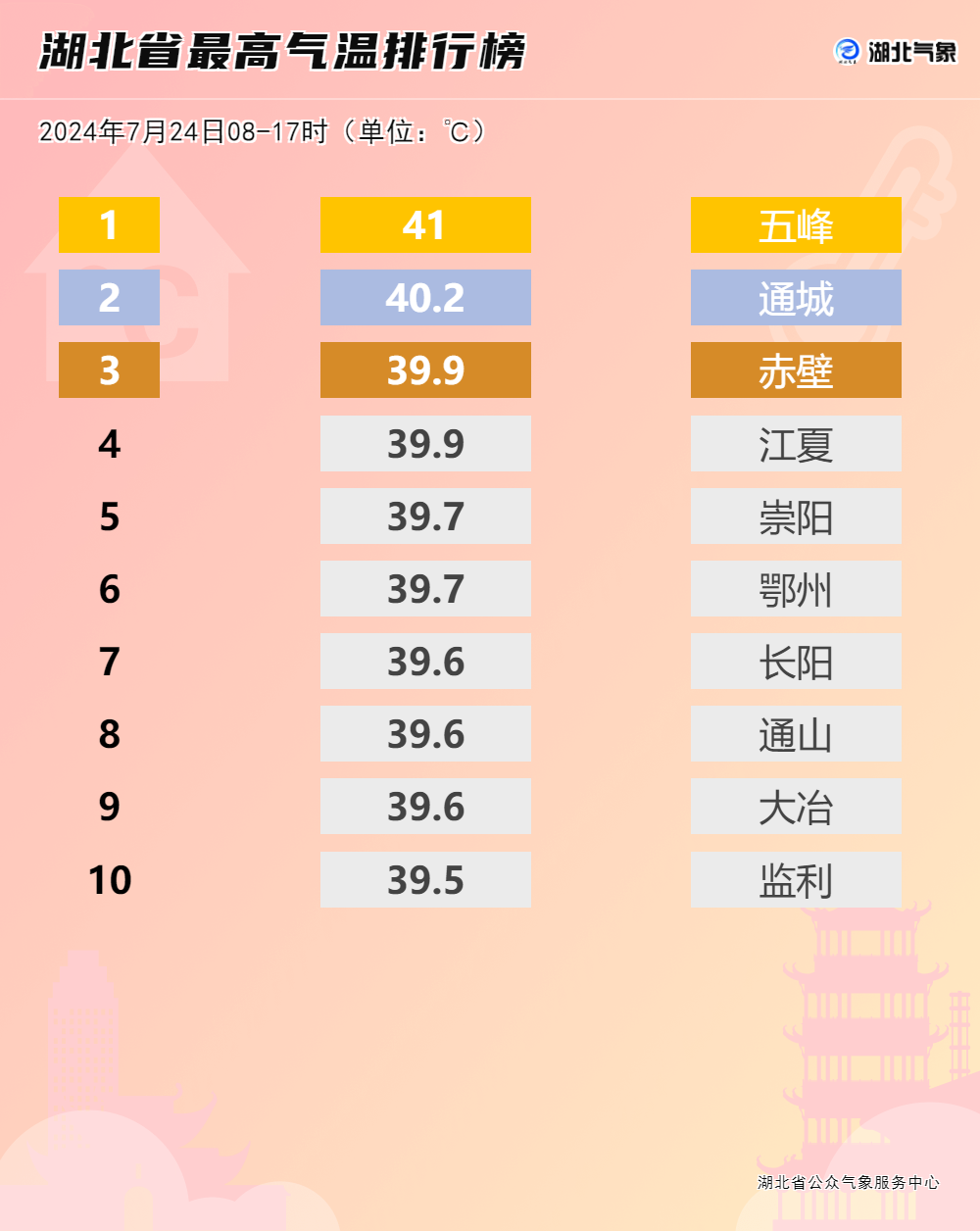 2024年07月26日 荆州天气