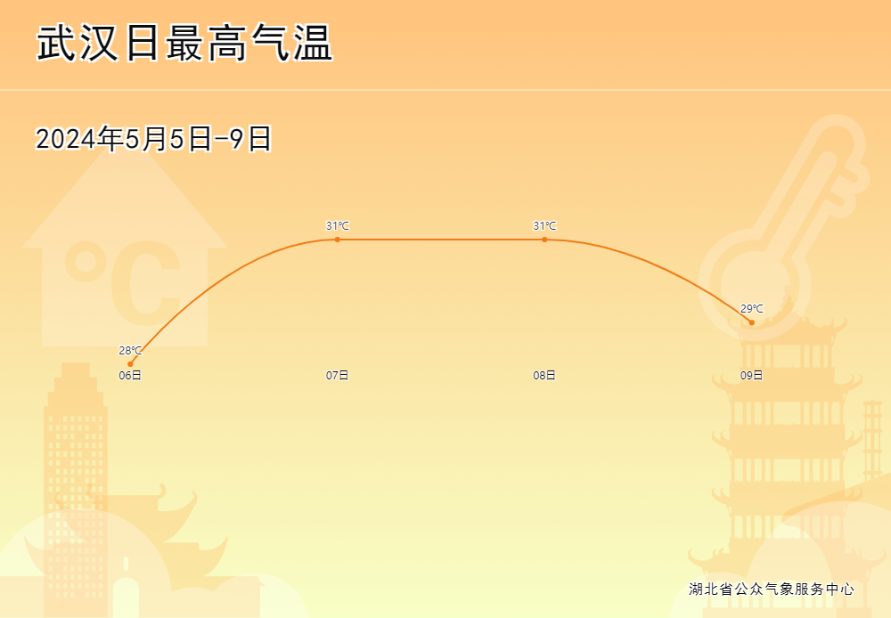 2024年05月09日 武汉天气