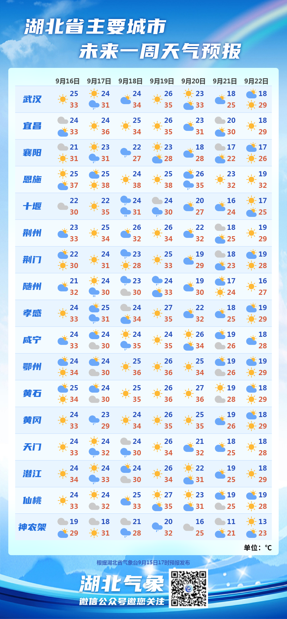 【湖北气象】湖北省主要城市天气预报