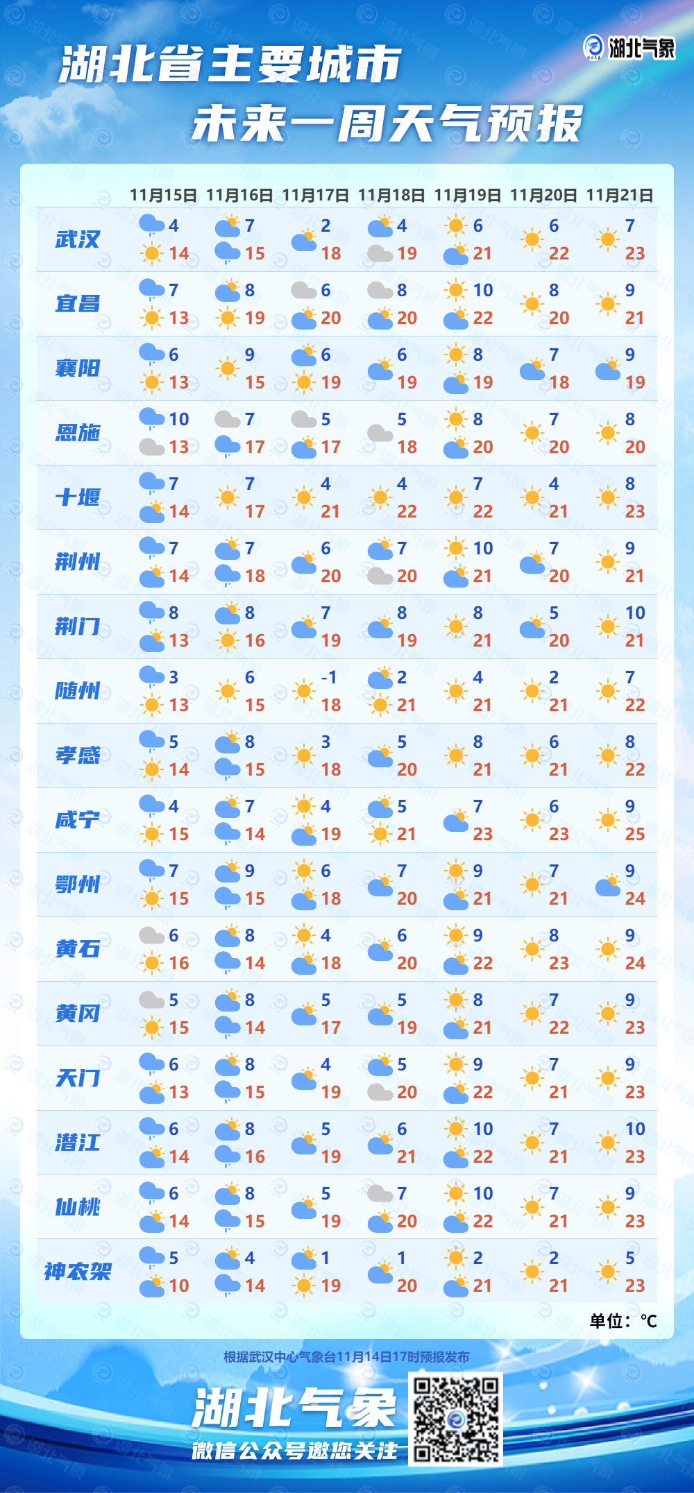 湖北省主要城市一周天氣預報此時已是深秋時節,冷空氣活動頻繁,大風