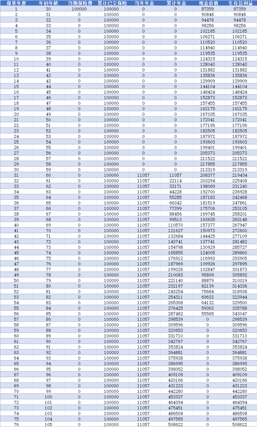 挚信一生养老年金现金价值