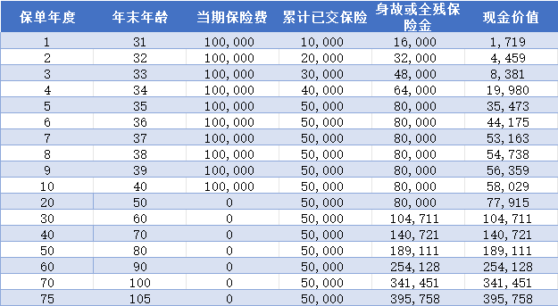 信泰人寿千万传承(护航版)终身寿险现金价值