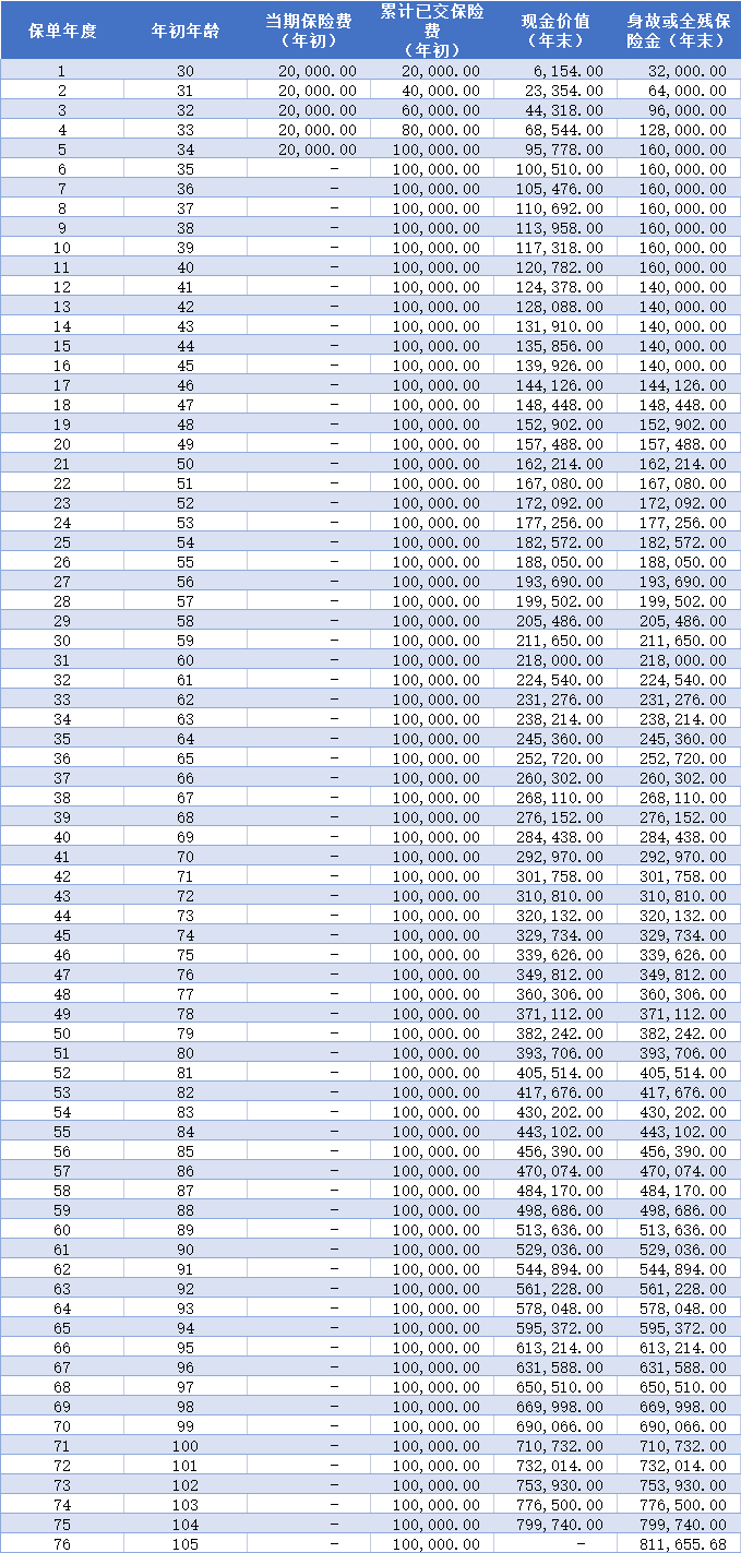 信美相互传家有道尊享版2.0现金价值