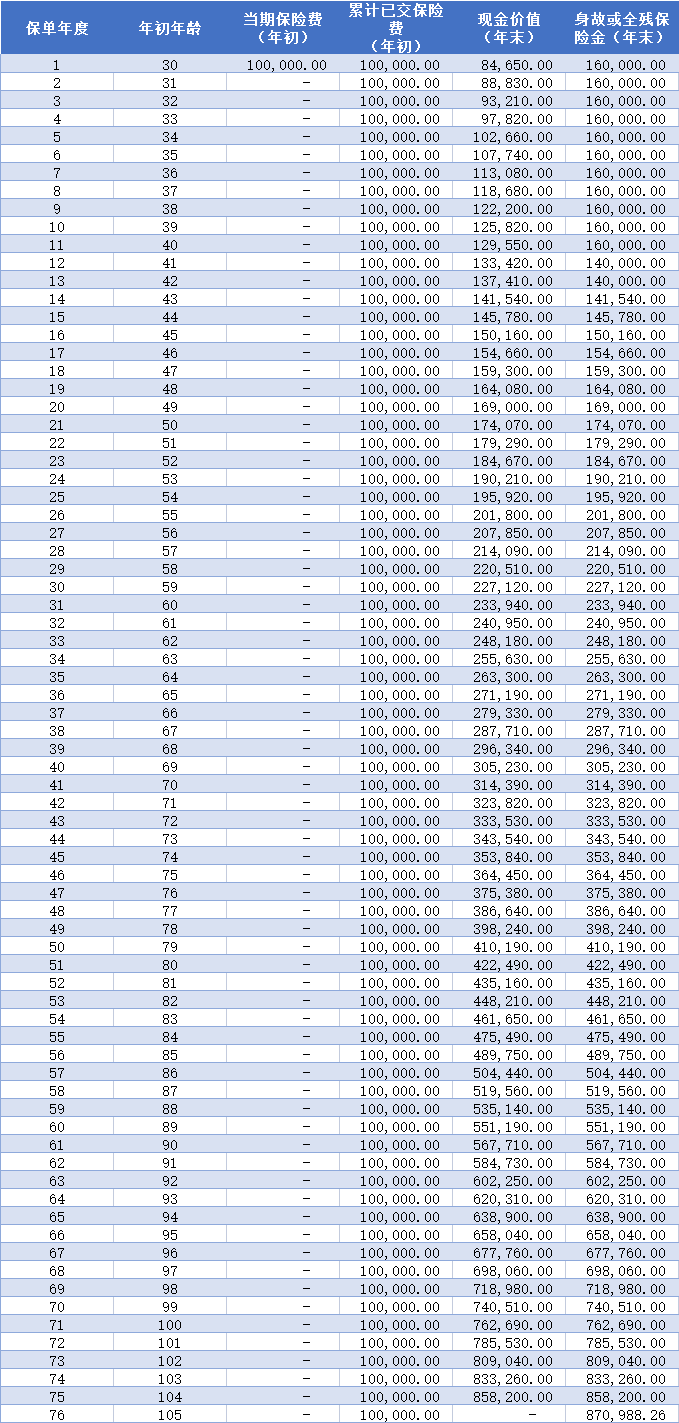 信美相互传家有道尊享版2.0现金价值