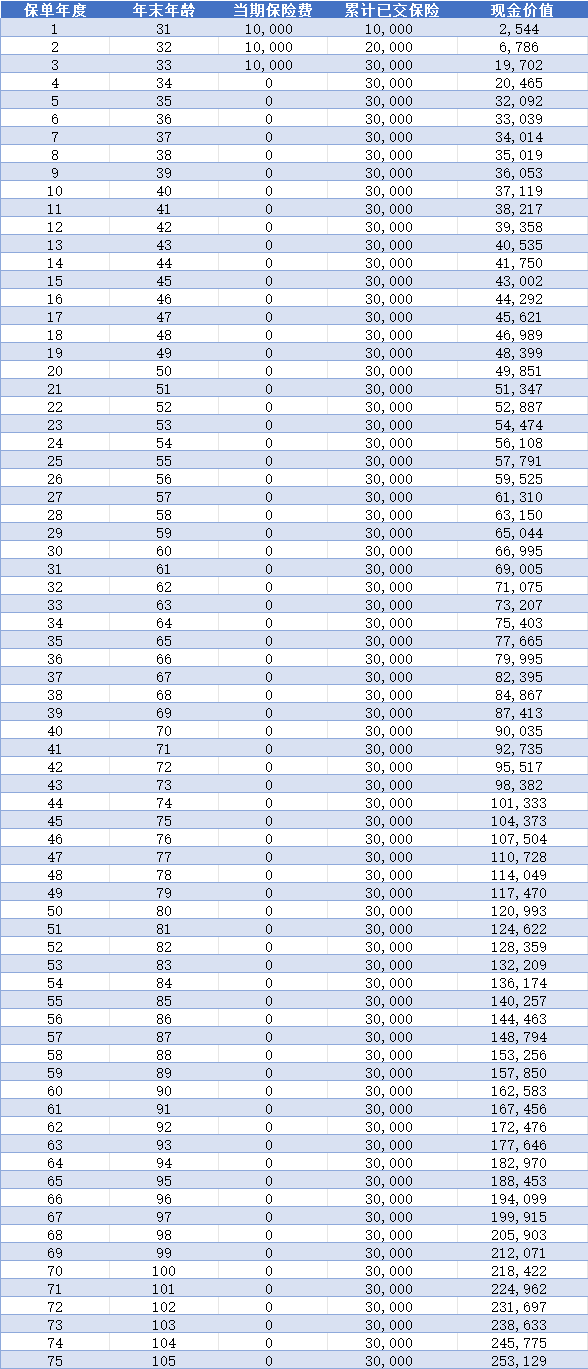 长城人寿山海关龙腾版终身寿险现金价值