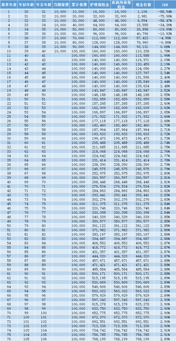 人我行怡享版终身护理保险利益演示
