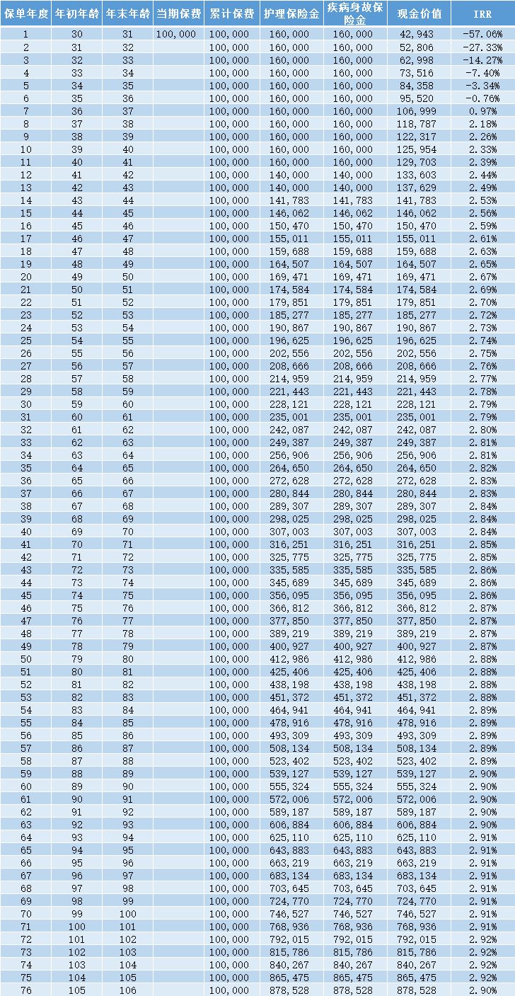 人我行怡享版终身护理保险利益演示