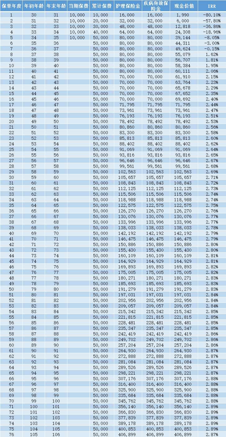人我行怡享版终身护理保险利益演示