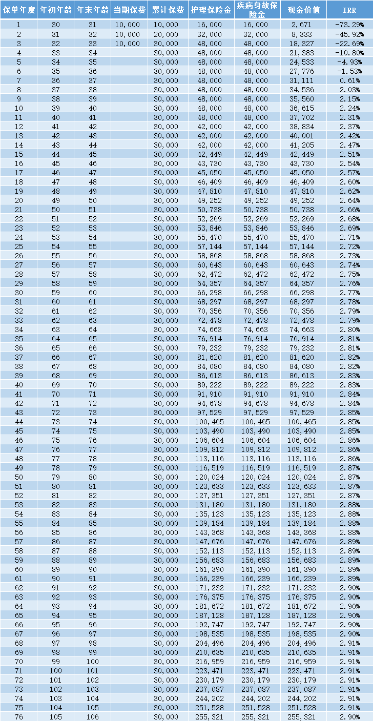 人我行怡享版终身护理保险利益演示