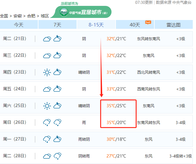 左右周末最高气温本周合肥天气晴好高温闷热体感不好受热力持续"加码"