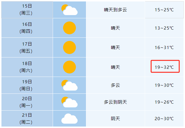 气温接近常年略偏高达32℃左右周末最高气温本周合肥天气晴好高温闷热