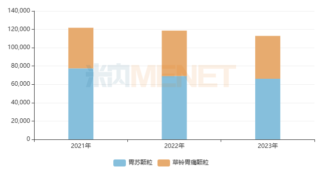 独家中成药燃爆胃药市场!扬子江超11亿领先,太极集团再涨148%