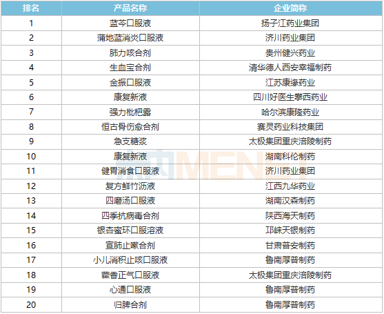 品牌top20中,扬子江药业集团的蓝芩口服液,济川药业集团的蒲地蓝消炎