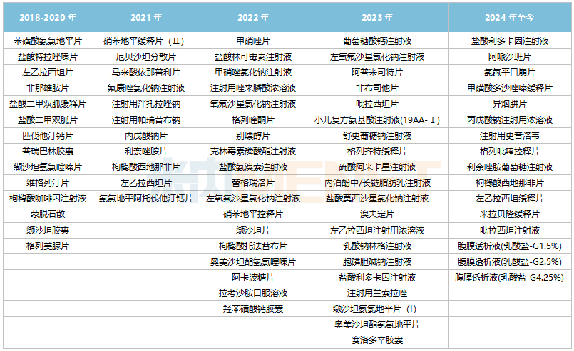 其中,7个品种为国内首家过评,包括厄贝沙坦分散片,非那雄胺片,格列喹