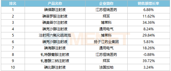 造影剂有哪些厂家造影剂3大集采品种止跌！TOP10全线上涨，恒瑞、扬子江上榜，倍特、药友制药……发起冲击_https://www.jmylbn.com_新闻资讯_第5张