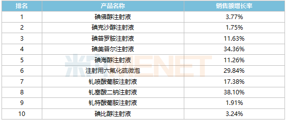 造影剂有哪些厂家造影剂3大集采品种止跌！TOP10全线上涨，恒瑞、扬子江上榜，倍特、药友制药……发起冲击_https://www.jmylbn.com_新闻资讯_第3张