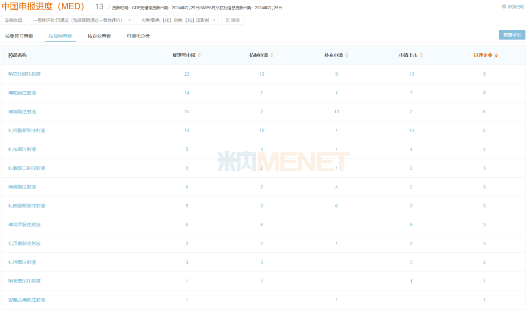 造影剂有哪些厂家造影剂3大集采品种止跌！TOP10全线上涨，恒瑞、扬子江上榜，倍特、药友制药……发起冲击_https://www.jmylbn.com_新闻资讯_第2张