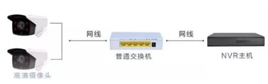 三种方法解决监控系统网线大于100米传输问题的图1