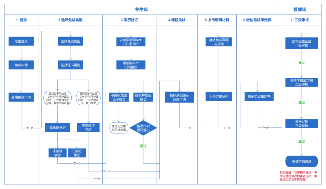 2026年下半年四川省自考课程免试申请通告！(图1)