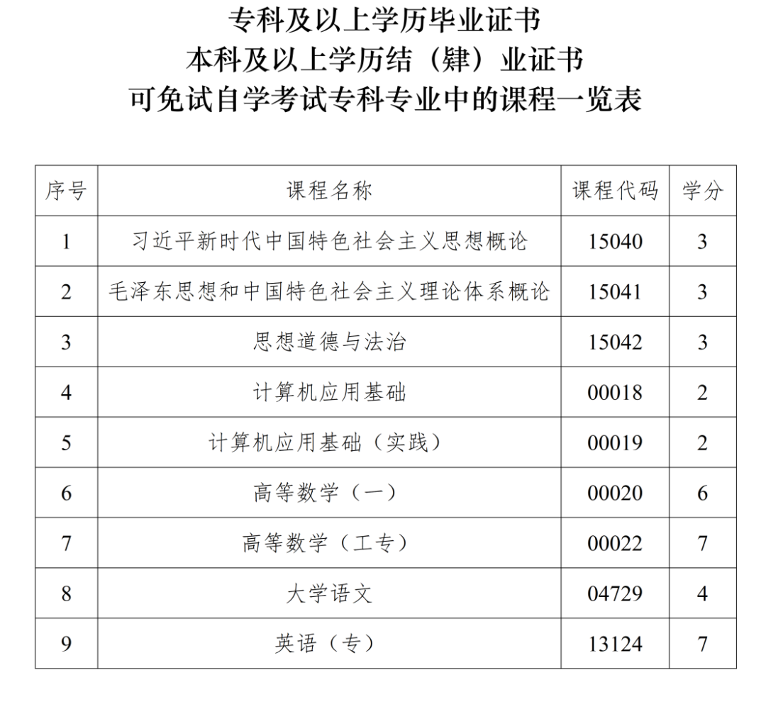 四川省高等教育自学考试课程免试规则（2026年修订）_07.png