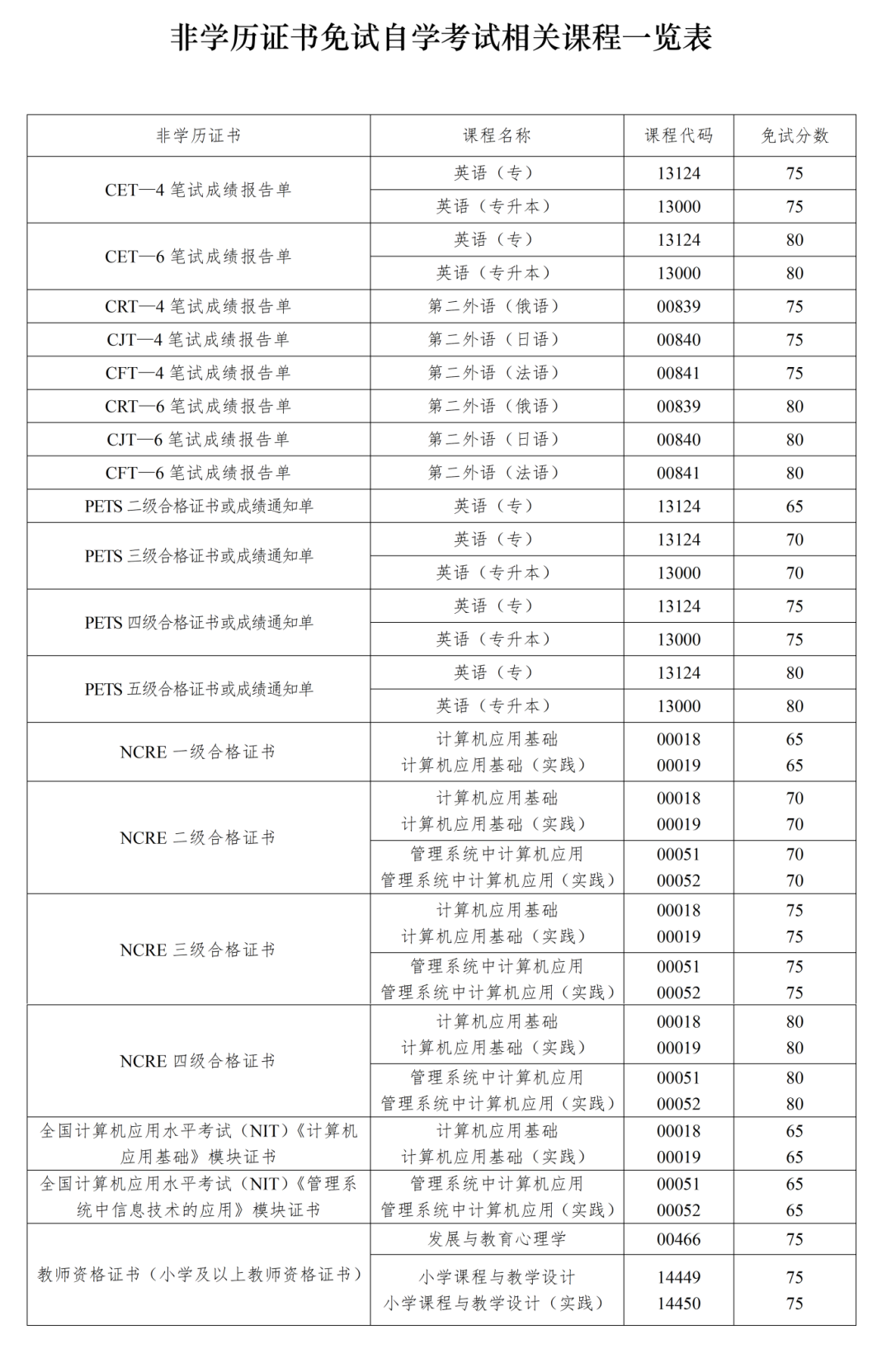 四川省高等教育自学考试课程免试规则（2026年修订）_09.png