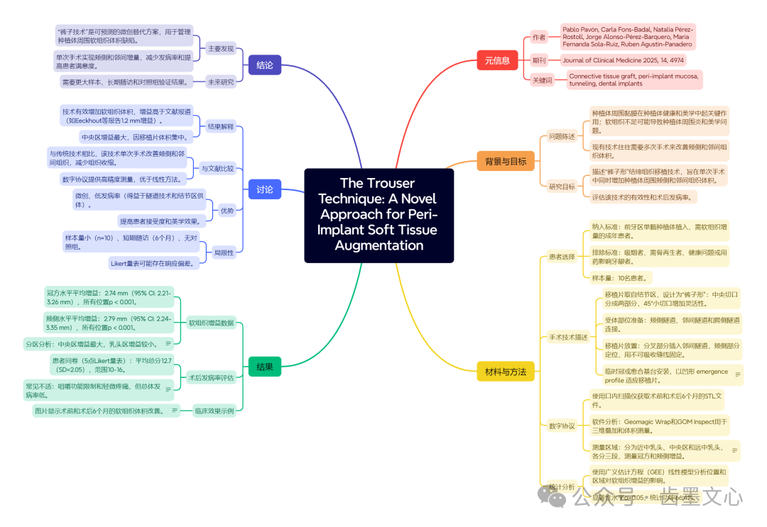 “裤子技术”：种植体围手术期软组织增大术的新方法