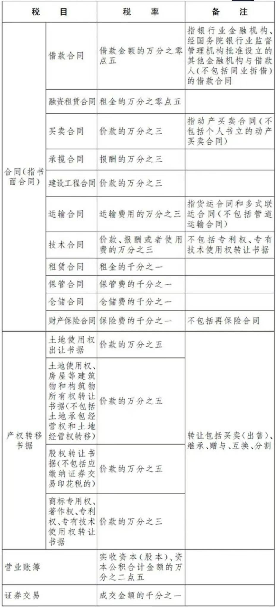 合同印花税必须当年申报吗__签订合同缴纳印花税
