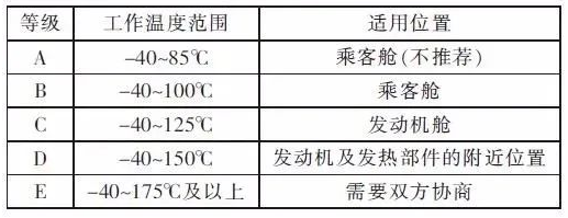 汽車連接器標(biāo)準(zhǔn)QC／T-1067解析的圖2