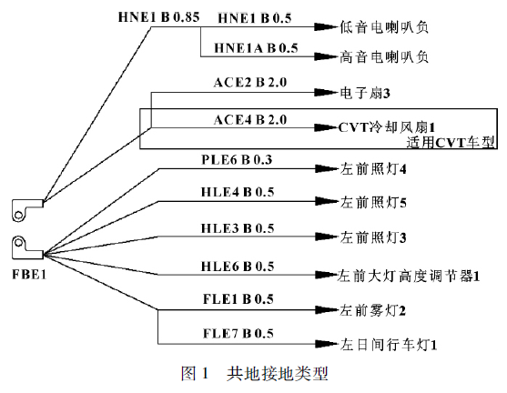 整车线束平台化设计研究与应用的图2