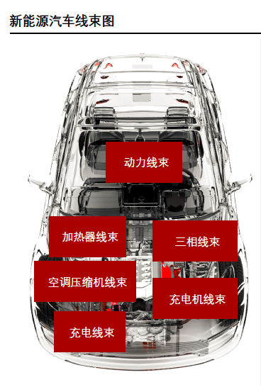 汽车线束产业链市场分析的图9