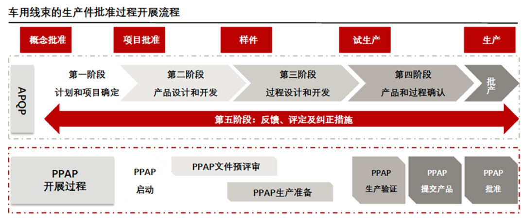 汽车线束产业链市场分析的图1