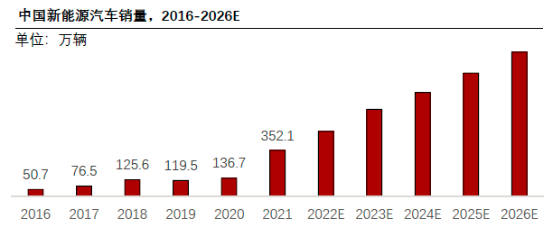 汽车线束产业链市场分析的图5