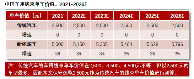 汽车线束产业链市场分析的图4