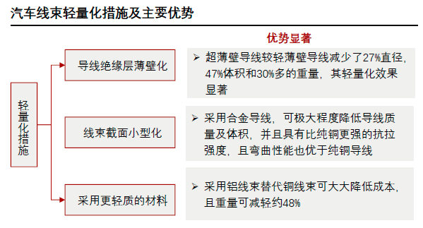 汽车线束产业链市场分析的图14