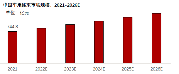 汽车线束产业链市场分析的图6