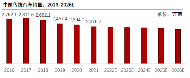 汽车线束产业链市场分析的图3