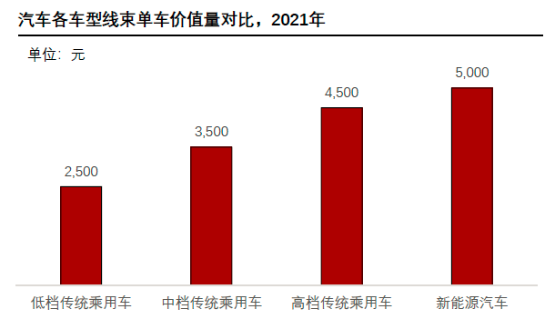 汽车线束产业链市场分析的图10