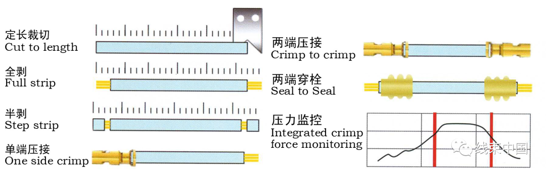 汽车线束制造及检测设备的图3