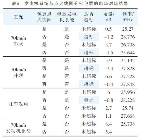 某PHEV車型EMC試驗(yàn)方法、超標(biāo)分析與解決的圖16