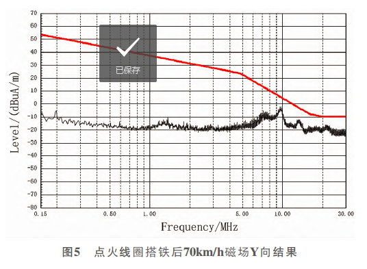 某PHEV車型EMC試驗(yàn)方法、超標(biāo)分析與解決的圖19