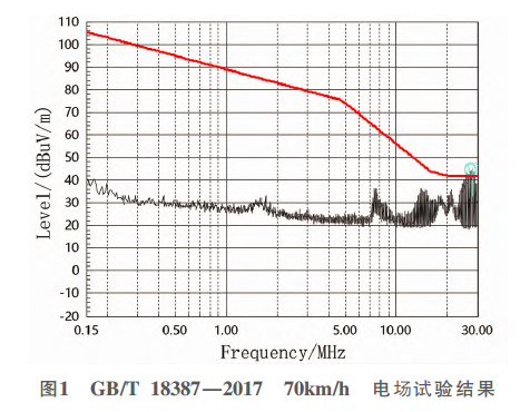 某PHEV車型EMC試驗(yàn)方法、超標(biāo)分析與解決的圖8