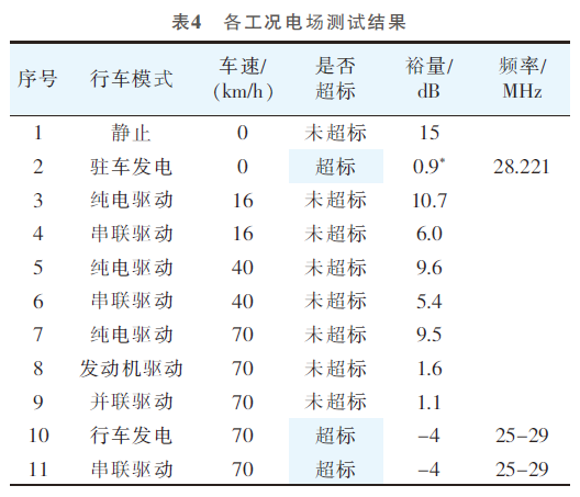 某PHEV車型EMC試驗(yàn)方法、超標(biāo)分析與解決的圖15