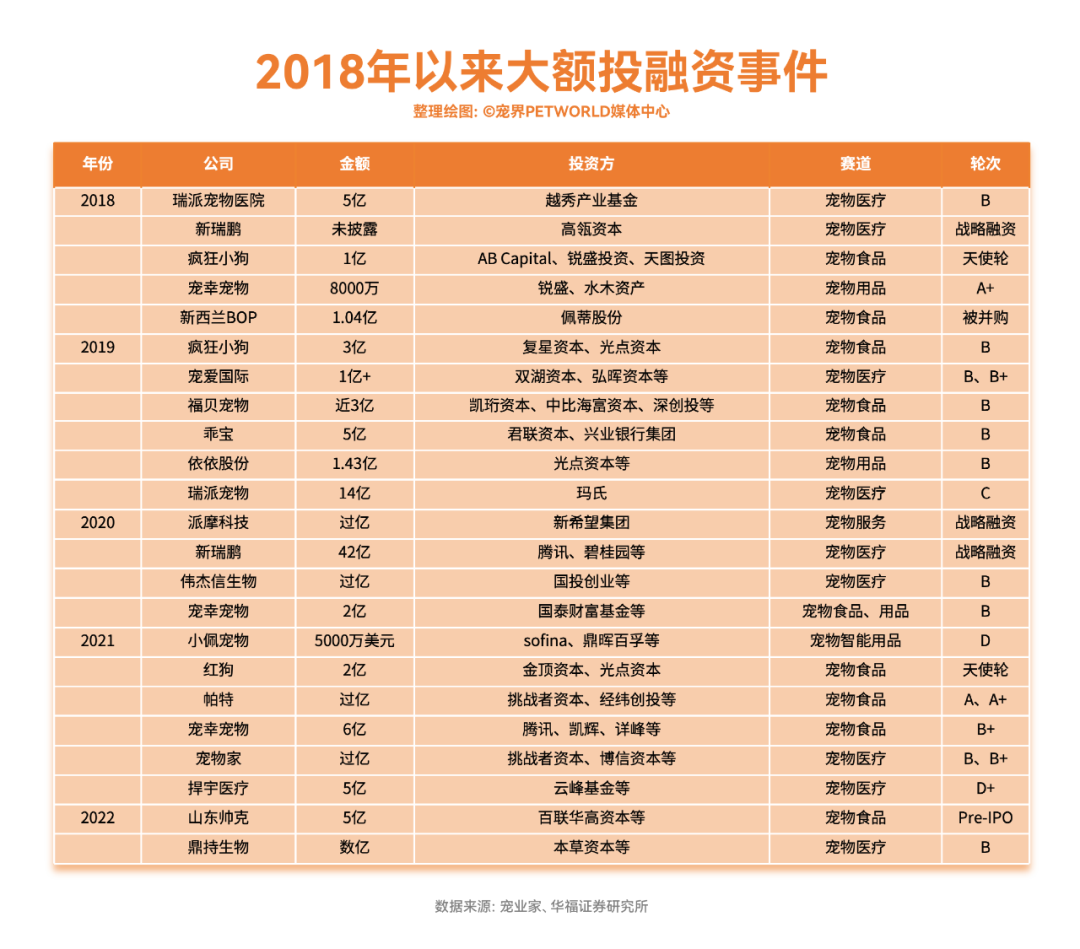 20232024年寵物賽道必看