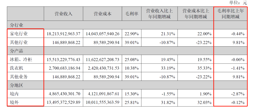 图源：TCL智家最新财报