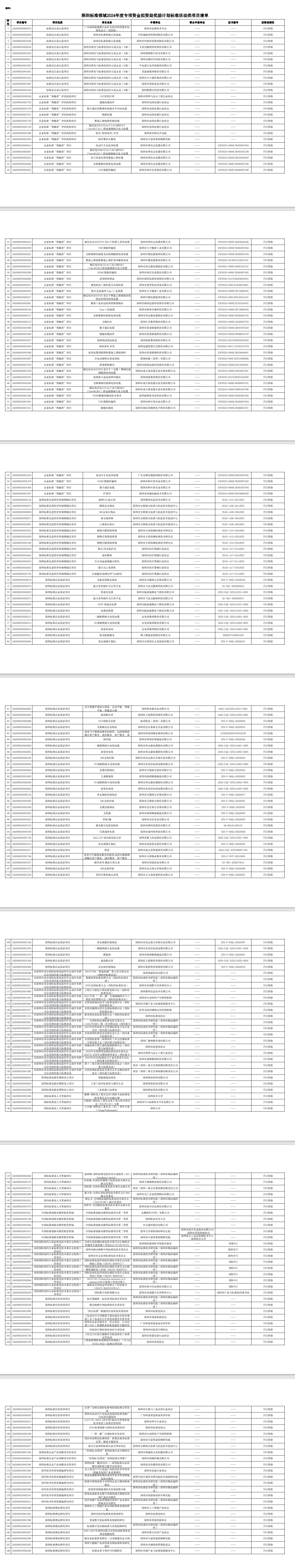 深圳市市場監(jiān)督管理局關(guān)于公示2024年度深圳標(biāo)準(zhǔn)領(lǐng)域?qū)ｍ椯Y金擬資助獎勵計劃的通告(圖1)