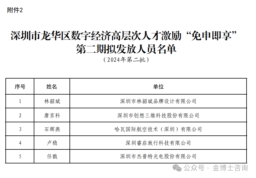 深圳市龍華區(qū)數(shù)字經(jīng)濟高層次人才激勵“免申即享”擬發(fā)放人員名單公示（2024年第二批）(圖2)