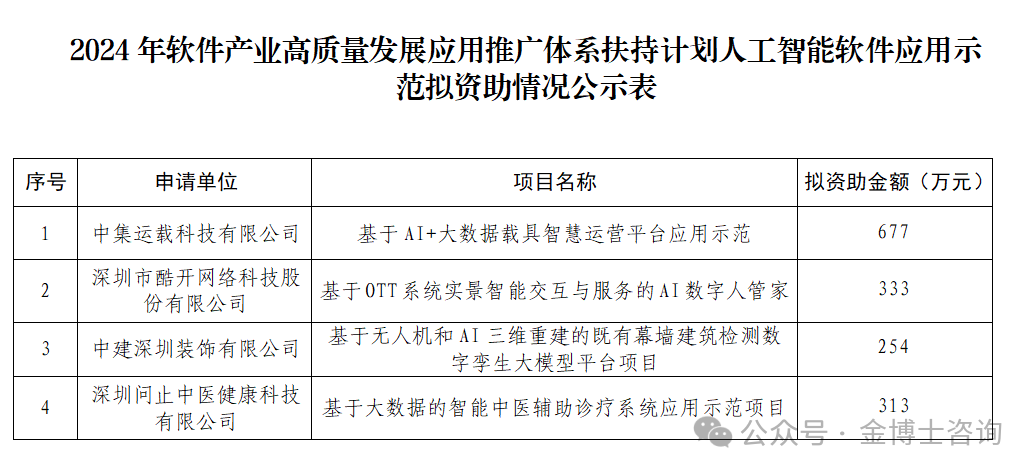 关于2024年深圳市软件产业高质量发展应用推广体系扶持计划人工智能软件应用示范拟资助项目公示的通知(图1)