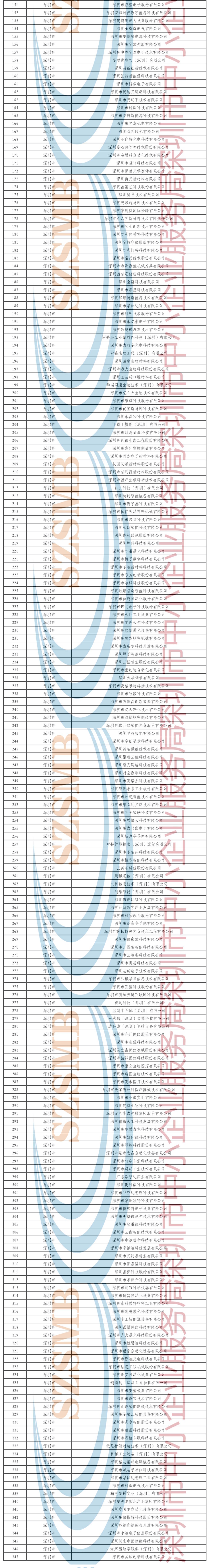 关于深圳市第七批专精特新“小巨人”企业和2025年专精特新“小巨人”复核通过企业名单的公示(图2)